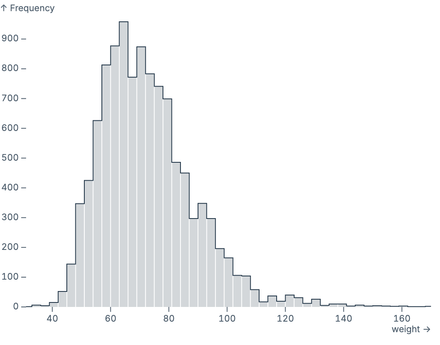 Histogram with a topline