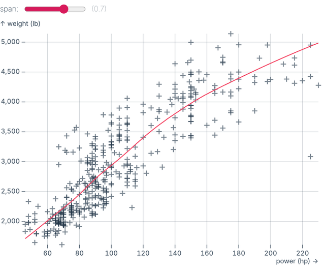 Loess regression