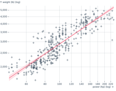 Log regression